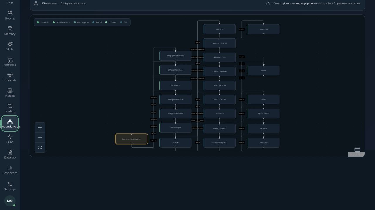 Dependency visualization showing relationships and impact paths
